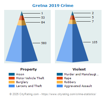 Gretna Crime 2019