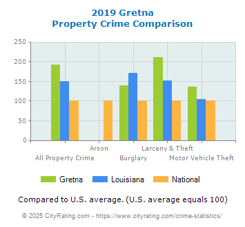 Gretna Property Crime vs. State and National Comparison