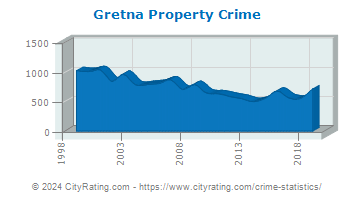 Gretna Property Crime