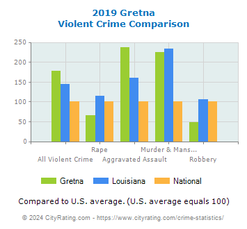 Gretna Violent Crime vs. State and National Comparison