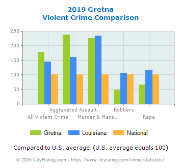 Gretna Violent Crime vs. State and National Comparison