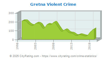 Gretna Violent Crime