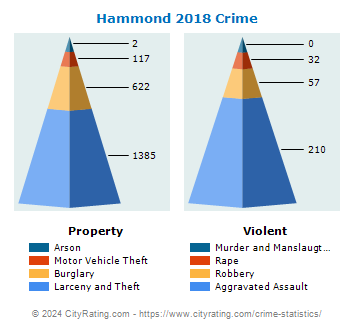 Hammond Crime 2018
