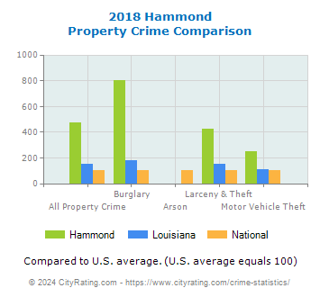 Hammond Property Crime vs. State and National Comparison