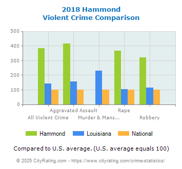 Hammond Violent Crime vs. State and National Comparison