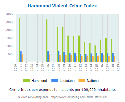 Hammond Violent Crime vs. State and National Per Capita