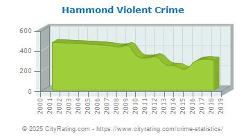 Hammond Violent Crime