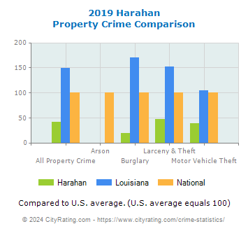 Harahan Property Crime vs. State and National Comparison