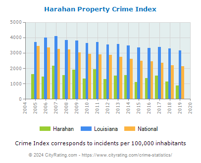 Harahan Property Crime vs. State and National Per Capita