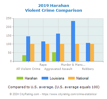 Harahan Violent Crime vs. State and National Comparison