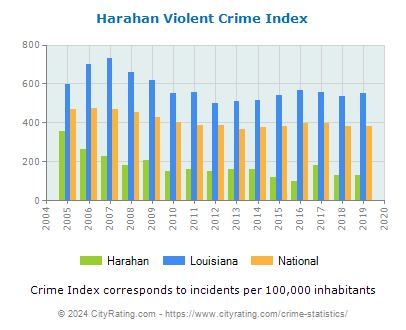 Harahan Violent Crime vs. State and National Per Capita