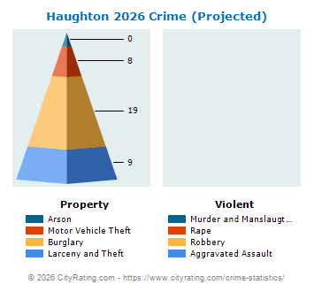 Haughton Crime 2026