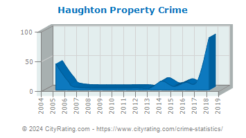 Haughton Property Crime
