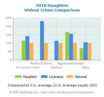 Haughton Violent Crime vs. State and National Comparison