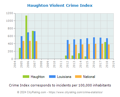 Haughton Violent Crime vs. State and National Per Capita