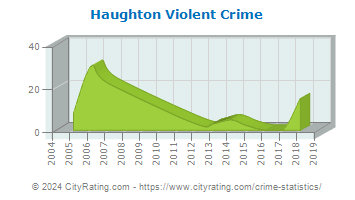 Haughton Violent Crime