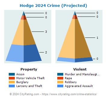 Hodge Crime 2024