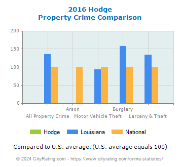 Hodge Property Crime vs. State and National Comparison