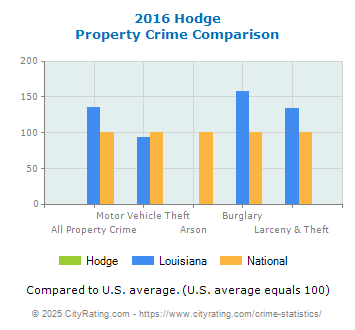 Hodge Property Crime vs. State and National Comparison