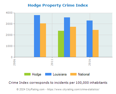 Hodge Property Crime vs. State and National Per Capita