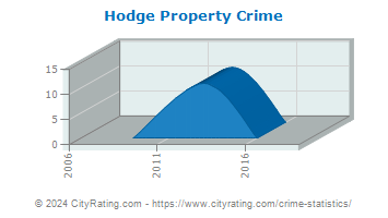 Hodge Property Crime