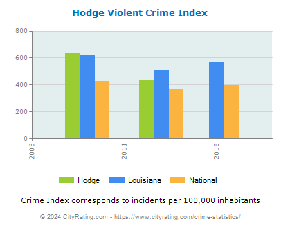 Hodge Violent Crime vs. State and National Per Capita