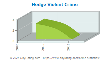 Hodge Violent Crime