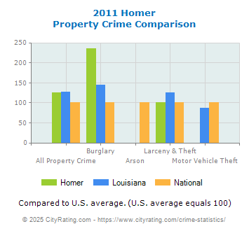 Homer Property Crime vs. State and National Comparison