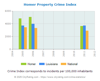 Homer Property Crime vs. State and National Per Capita