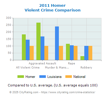 Homer Violent Crime vs. State and National Comparison