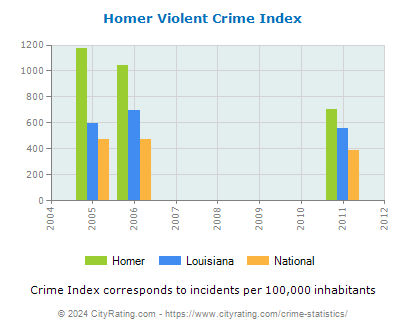 Homer Violent Crime vs. State and National Per Capita