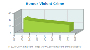 Homer Violent Crime