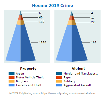 Houma Crime 2019