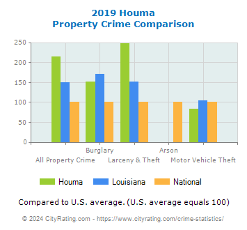 Houma Property Crime vs. State and National Comparison