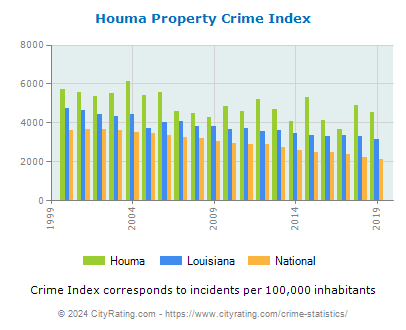 Houma Property Crime vs. State and National Per Capita