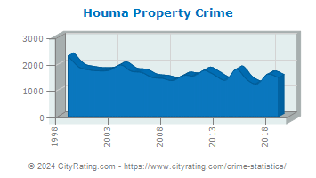 Houma Property Crime