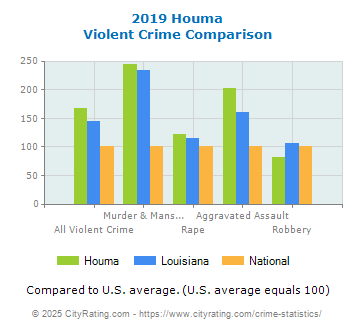 Houma Violent Crime vs. State and National Comparison