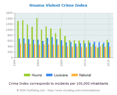Houma Violent Crime vs. State and National Per Capita