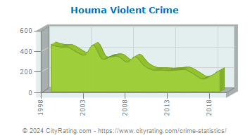 Houma Violent Crime