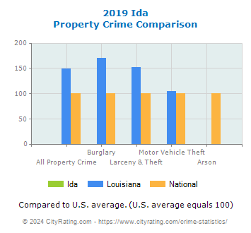 Ida Property Crime vs. State and National Comparison