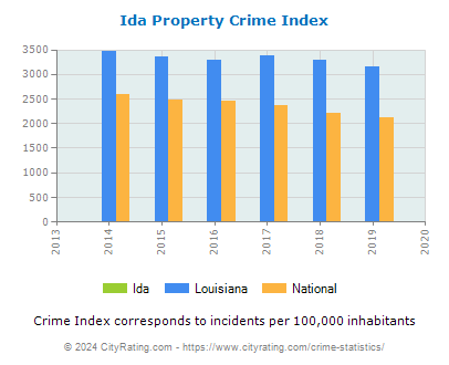 Ida Property Crime vs. State and National Per Capita