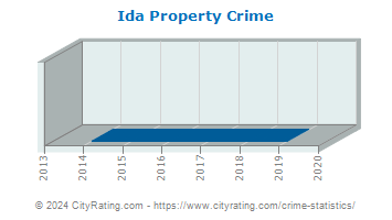 Ida Property Crime