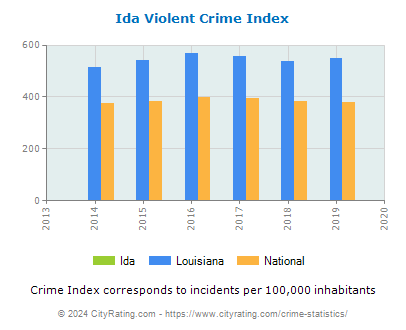 Ida Violent Crime vs. State and National Per Capita