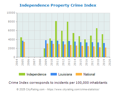 Independence Property Crime vs. State and National Per Capita