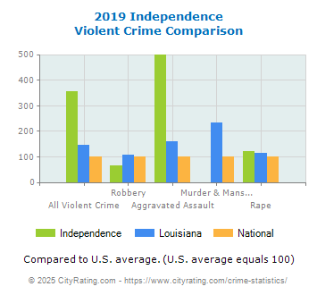 Independence Violent Crime vs. State and National Comparison