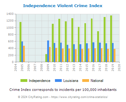 Independence Violent Crime vs. State and National Per Capita