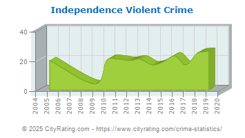 Independence Violent Crime