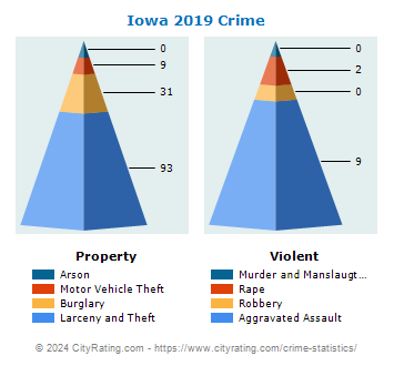Iowa Crime 2019