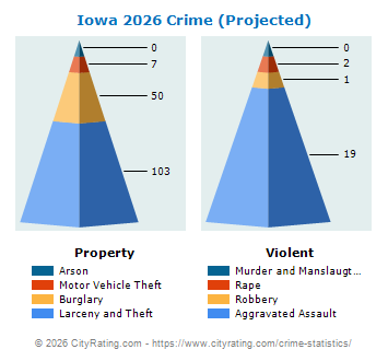 Iowa Crime 2026