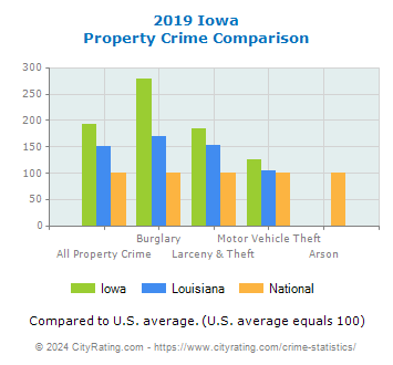 Iowa Property Crime vs. State and National Comparison